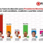 ¿Cómo van las encuestas a alcaldías 2024? Así va la intención del voto hoy