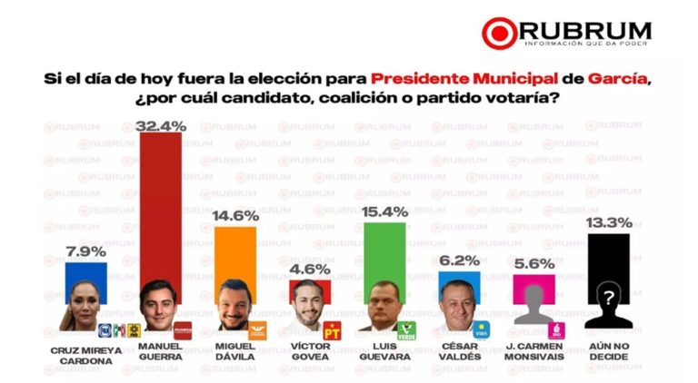 ¿Cómo van las encuestas a alcaldías 2024? Así va la intención del voto hoy